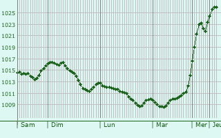 Graphe de la pression atmosphrique prvue pour Lanchyn
