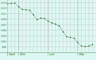 Graphe de la pression atmosphérique prévue pour Arzignano