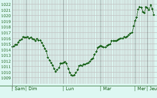 Graphe de la pression atmosphrique prvue pour Saint-Barthlemy-le-Plain