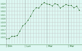 Graphe de la pression atmosphérique prévue pour Weymouth