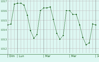 Graphe de la pression atmosphérique prévue pour Saint-Just-en-Bas