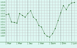 Graphe de la pression atmosphrique prvue pour Vineland