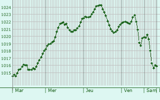Graphe de la pression atmosphrique prvue pour Saint-Laurent-de-Mure