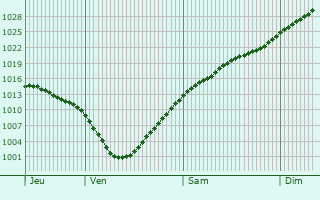 Graphe de la pression atmosphrique prvue pour Holstebro