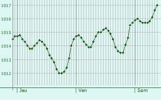 Graphe de la pression atmosphrique prvue pour Kozni