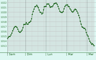 Graphe de la pression atmosphrique prvue pour Vanzago