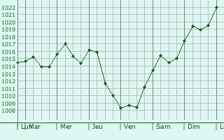 Graphe de la pression atmosphrique prvue pour Brambleton