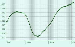 Graphe de la pression atmosphrique prvue pour Dorsten