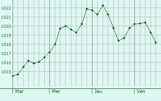 Graphe de la pression atmosphrique prvue pour Ceyzrieu