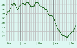 Graphe de la pression atmosphrique prvue pour Puy-Saint-Eusbe