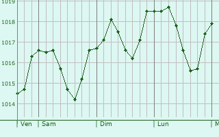 Graphe de la pression atmosphérique prévue pour Sasbach