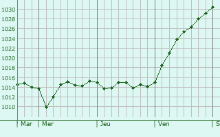 Graphe de la pression atmosphérique prévue pour Inverkeithing