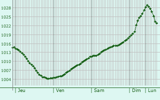 Graphe de la pression atmosphrique prvue pour Janakkala