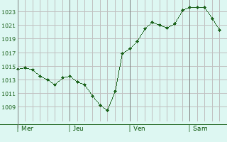 Graphe de la pression atmosphérique prévue pour Bühlertal