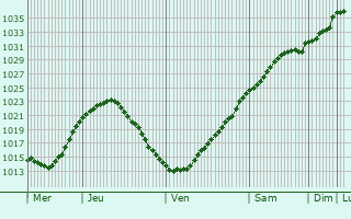 Graphe de la pression atmosphrique prvue pour Knaresborough