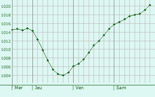 Graphe de la pression atmosphrique prvue pour Hyvink