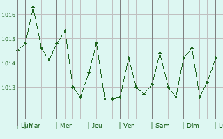 Graphe de la pression atmosphrique prvue pour Quivicn