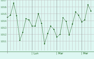 Graphe de la pression atmosphérique prévue pour Kharsia