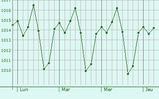 Graphe de la pression atmosphérique prévue pour Siguiri