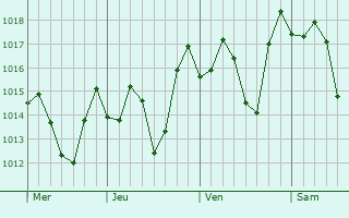 Graphe de la pression atmosphérique prévue pour Monción
