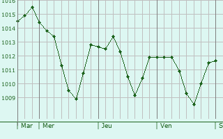 Graphe de la pression atmosphrique prvue pour Kolbermoor