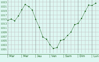 Graphe de la pression atmosphrique prvue pour Gedzhukh