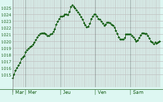 Graphe de la pression atmosphrique prvue pour Frenstat pod Radhostem