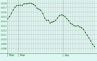Graphe de la pression atmosphrique prvue pour Grzieu-le-March