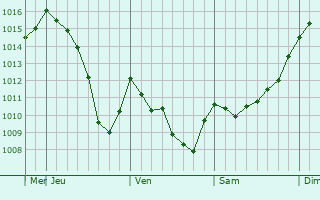Graphe de la pression atmosphrique prvue pour Kalampka