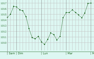 Graphe de la pression atmosphrique prvue pour Bouquet