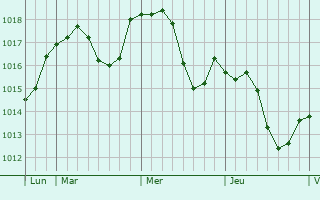Graphe de la pression atmosphérique prévue pour Renchen