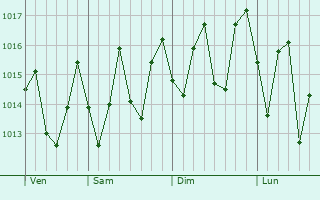 Graphe de la pression atmosphérique prévue pour Cova Figueira