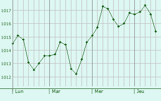 Graphe de la pression atmosphérique prévue pour Smederevska Palanka