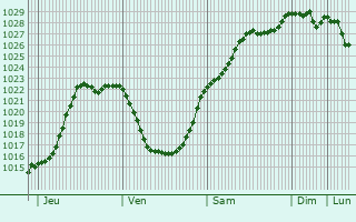 Graphe de la pression atmosphrique prvue pour Vauchelles-ls-Domart