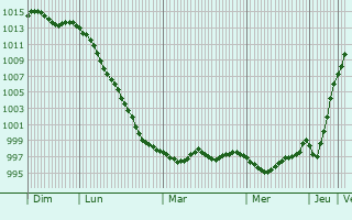 Graphe de la pression atmosphérique prévue pour Engelskirchen