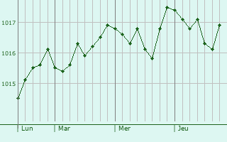 Graphe de la pression atmosphérique prévue pour Pouzilhac