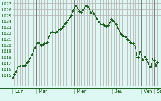 Graphe de la pression atmosphrique prvue pour Bielle