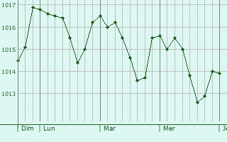 Graphe de la pression atmosphérique prévue pour Mareuil-sur-Arnon