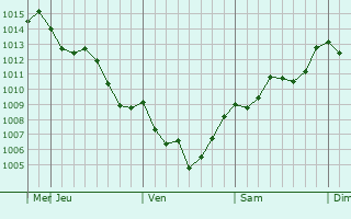 Graphe de la pression atmosphrique prvue pour Damietta