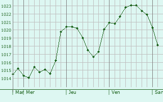 Graphe de la pression atmosphrique prvue pour Vladikavkaz