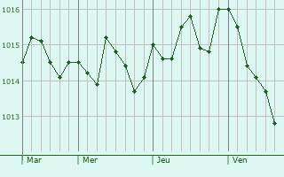 Graphe de la pression atmosphrique prvue pour Eceabat