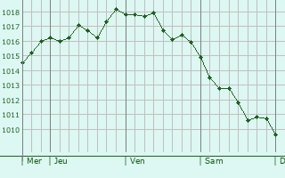 Graphe de la pression atmosphérique prévue pour Volpajola