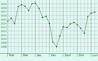 Graphe de la pression atmosphrique prvue pour Kursavka