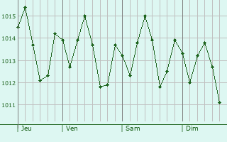 Graphe de la pression atmosphérique prévue pour Una