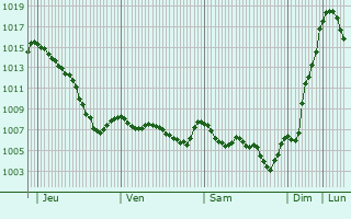 Graphe de la pression atmosphrique prvue pour Lachapelle-Graillouse