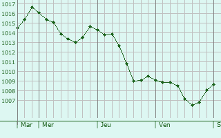 Graphe de la pression atmosphrique prvue pour Grandvelle-et-le-Perrenot
