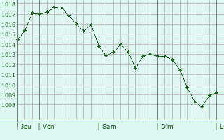 Graphe de la pression atmosphrique prvue pour Mont-de-Marsan