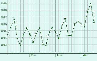 Graphe de la pression atmosphérique prévue pour Heyuan