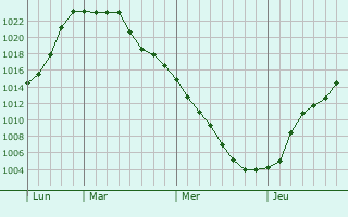 Graphe de la pression atmosphérique prévue pour Voilemont Graphe de la pression atmosphérique prévue pour Voilemont