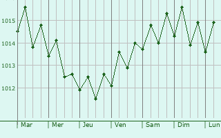 Graphe de la pression atmosphrique prvue pour Adjuntas